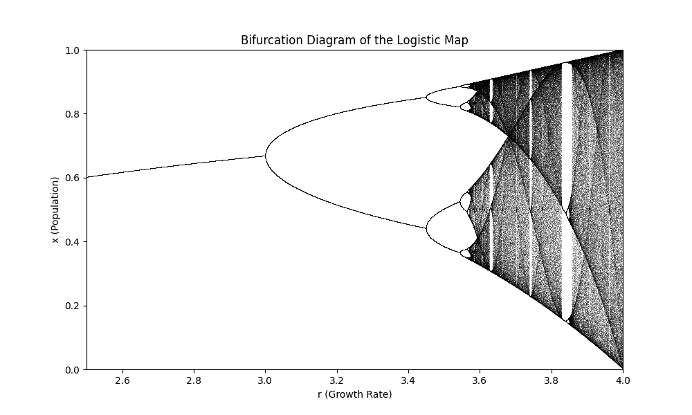 Bifurcation