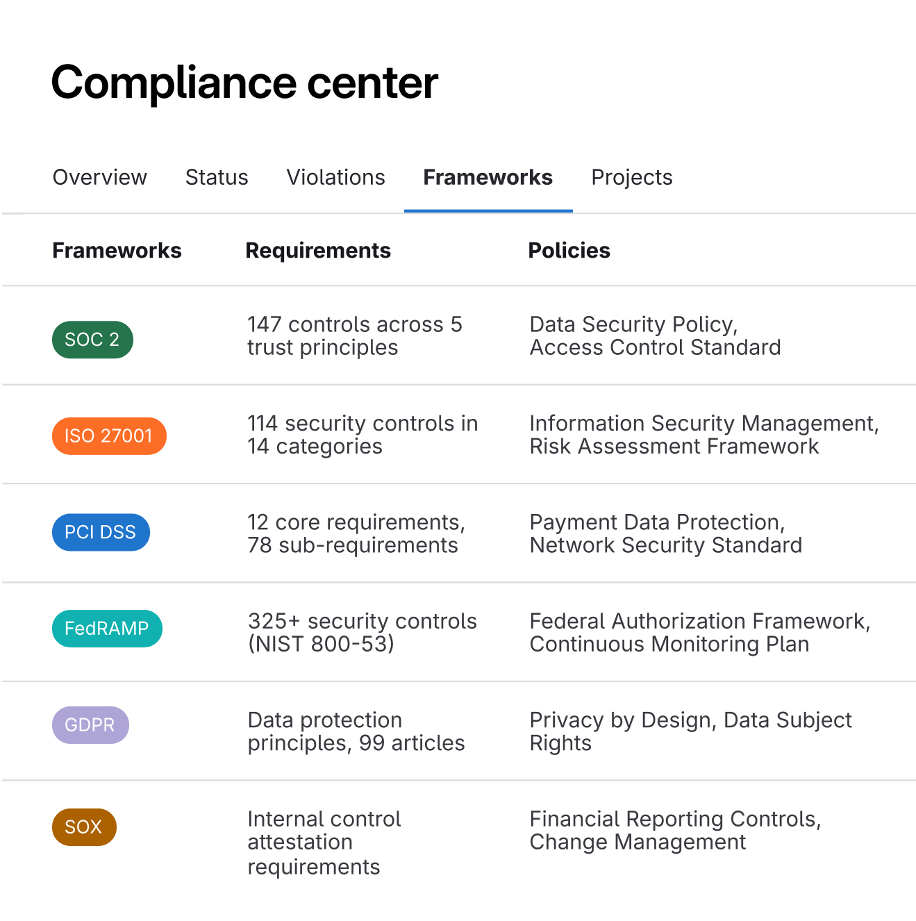 The GitLab compliance center with the Frameworks tab active, listing compliance frameworks including SOC 2, ISO 27001, PCI DSS, FedRAMP, GDPR, and SOX alongside their requirements and policies.
