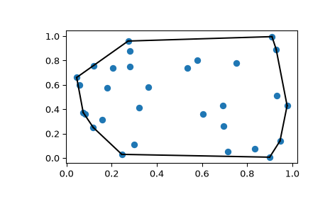"This code generates an X-Y plot with a few dozen random blue markers randomly distributed throughout. A single black line forms a convex hull around the boundary of the markers."