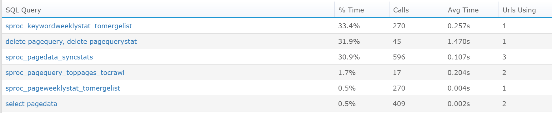 Retrace automatically tracks every SQL query executed by your code. Tracking Top SQL Queries