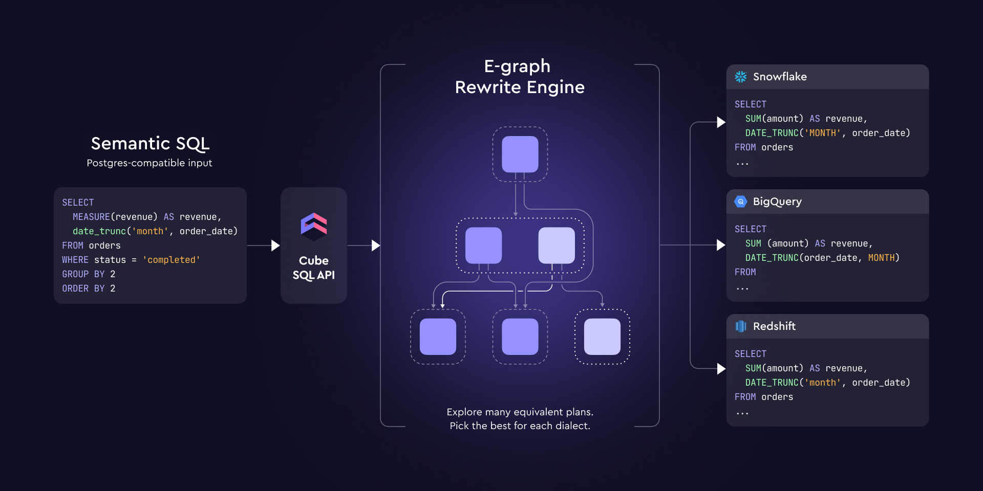Cover of the 'How Semantic SQL Works' blog post