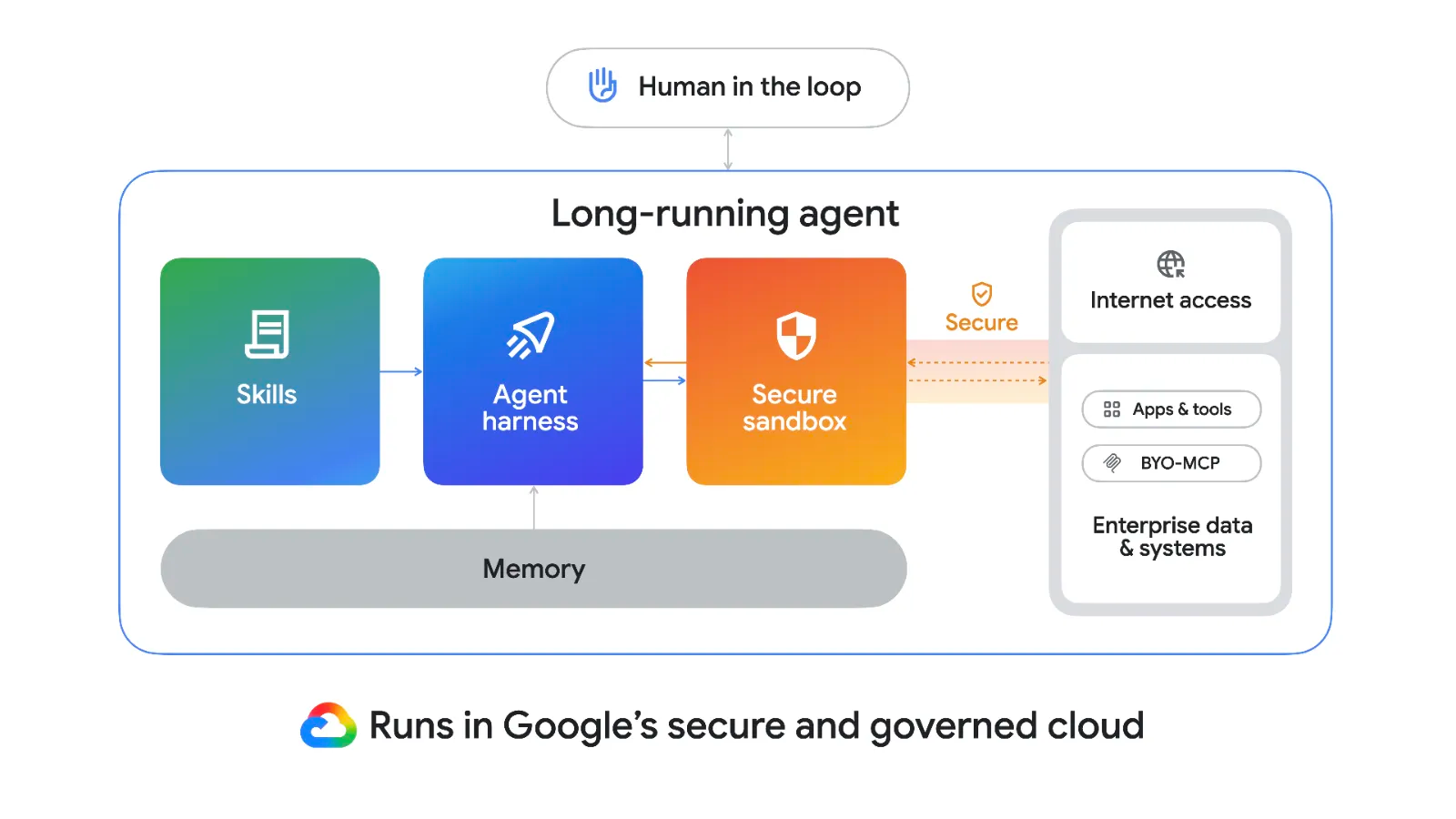 https://storage.googleapis.com/gweb-cloudblog-publish/images/3_-_Long_running_agents.max-1600x1600.png