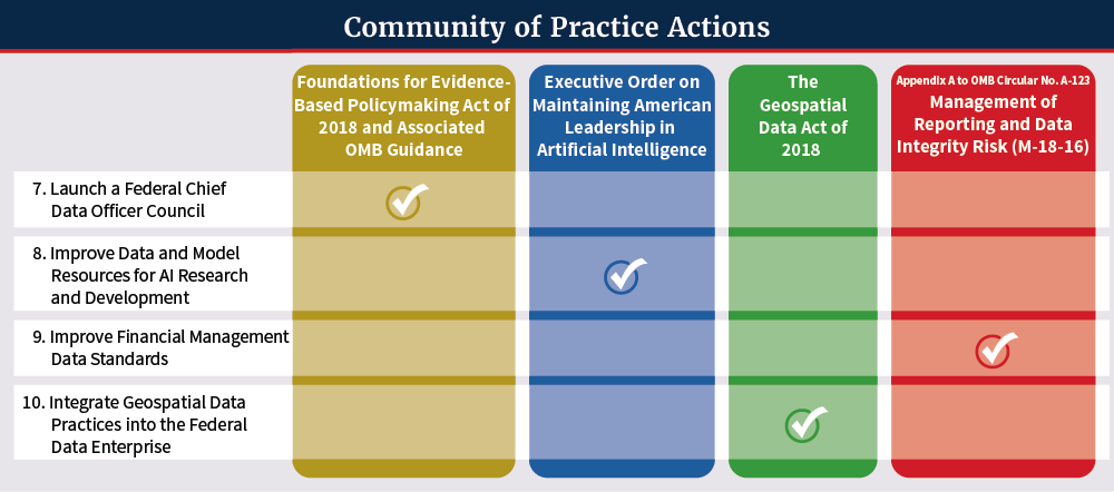 Community of Practice Action Community of Practice Action