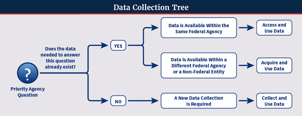 Data Collection Tree Data Collection Tree