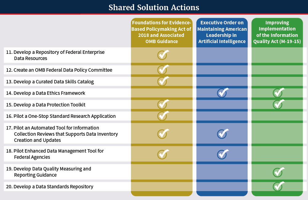 Shared Solution Actions Shared Solution Actions
