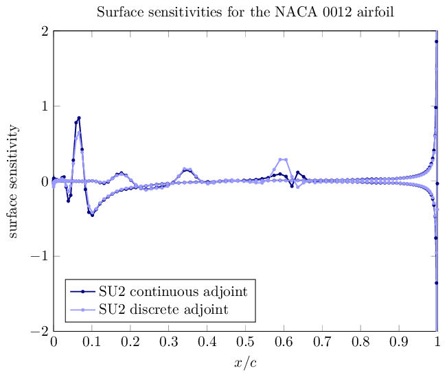 NACA 0012 Surface Sensitivity