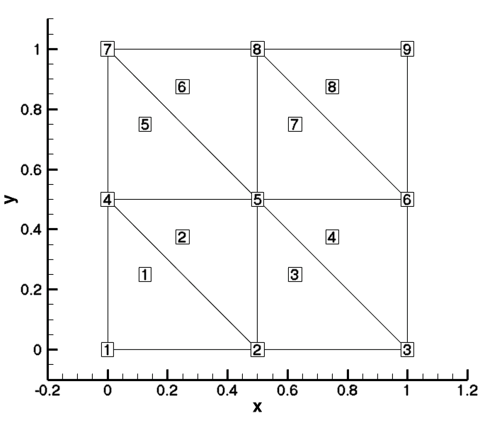 Square Mesh Example