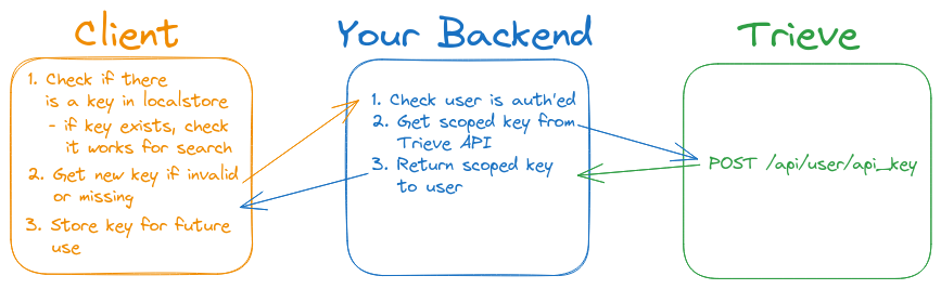 scoped api key pattern diagram