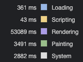 screenshot of Chrome DevTools Performance tab, rendering time is 53089 ms, painting time is 3491 ms