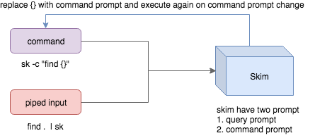 How Skim's interactive mode works