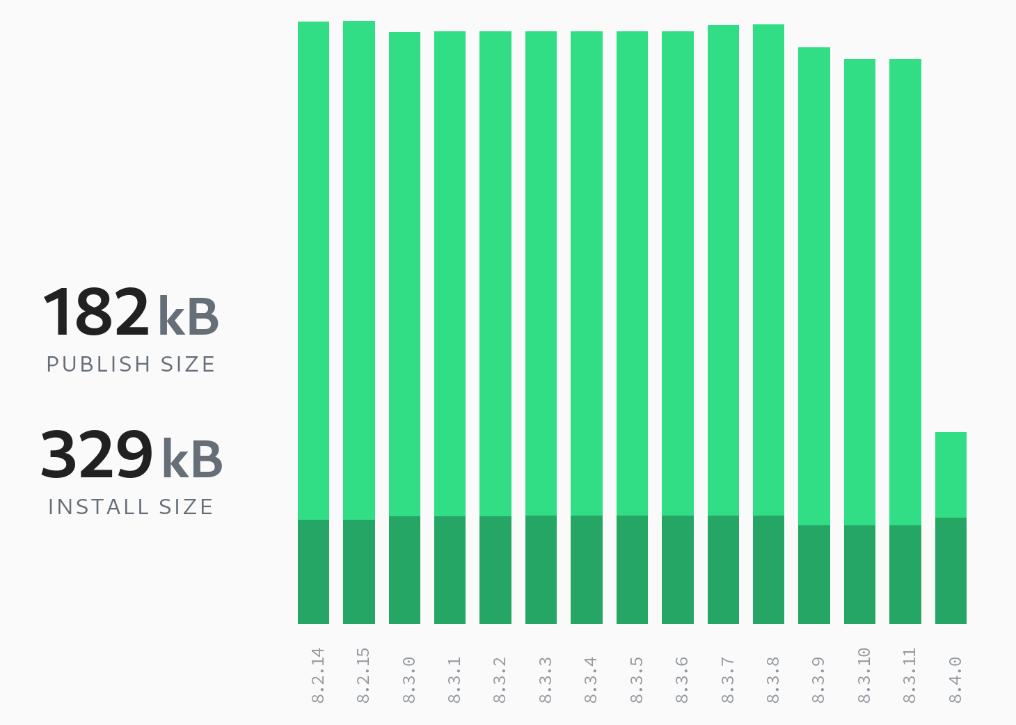 PostCSS install size reduction