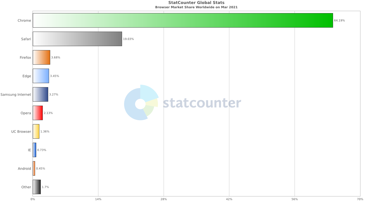 StatCounter-browser-ww-monthly-202103-202103-bar