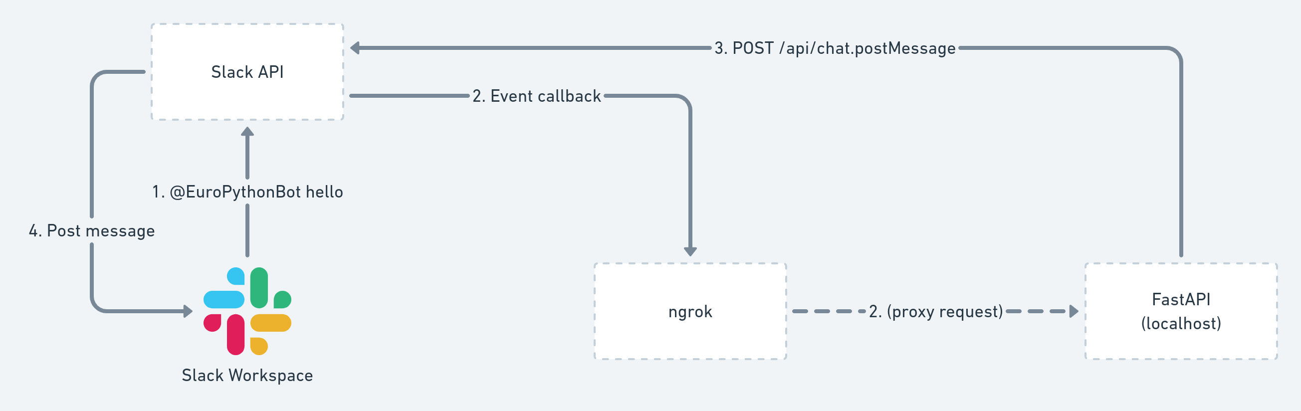 Slack Chat Bot@2x