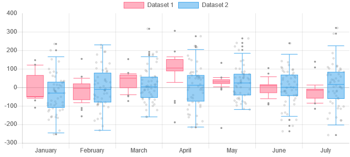 Box Plot