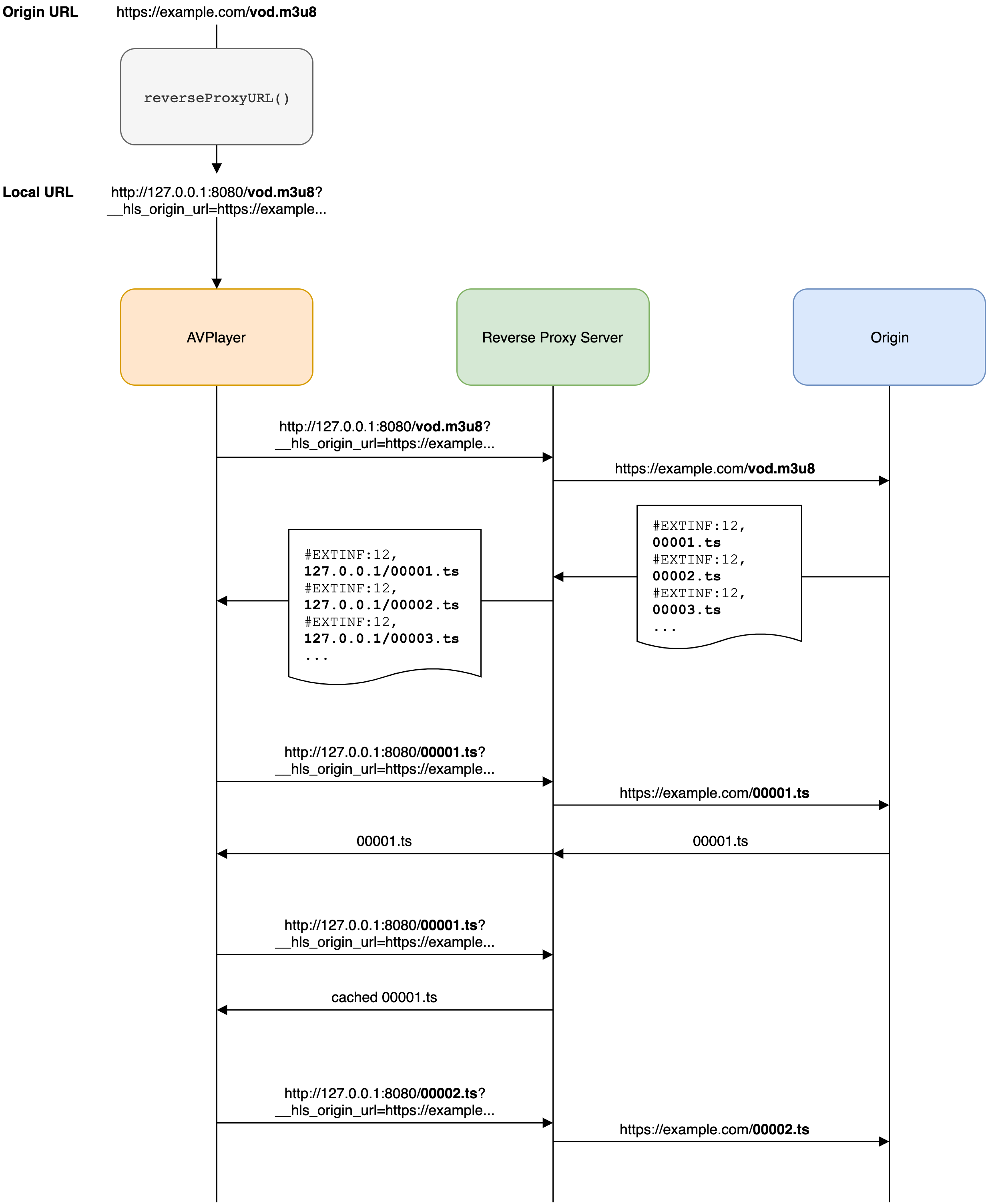 HLSCachingReverseProxyServer Concept