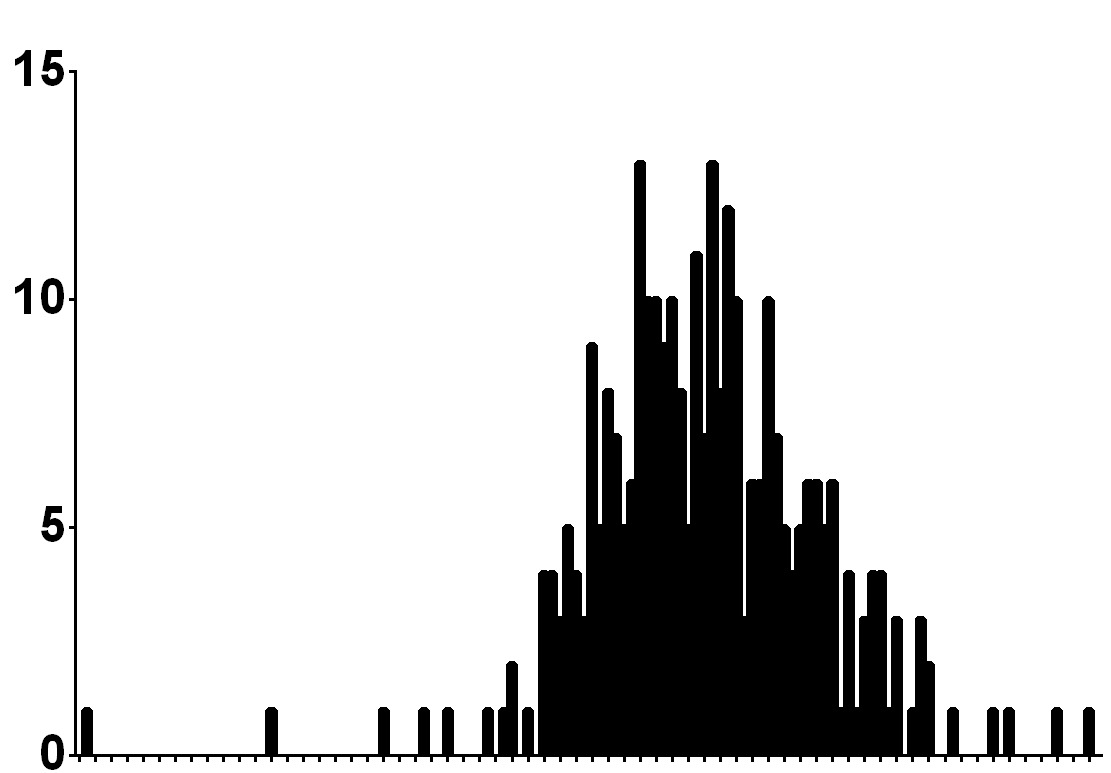 histogram of unpaired t test data 2