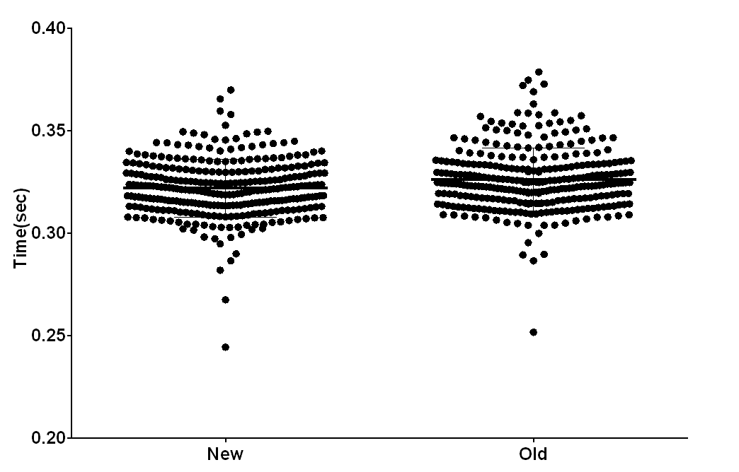 unpaired t test data 2