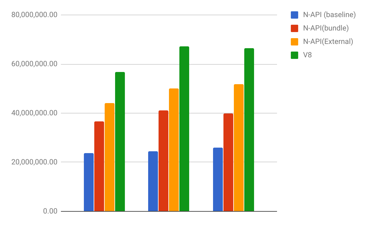 n-api perf