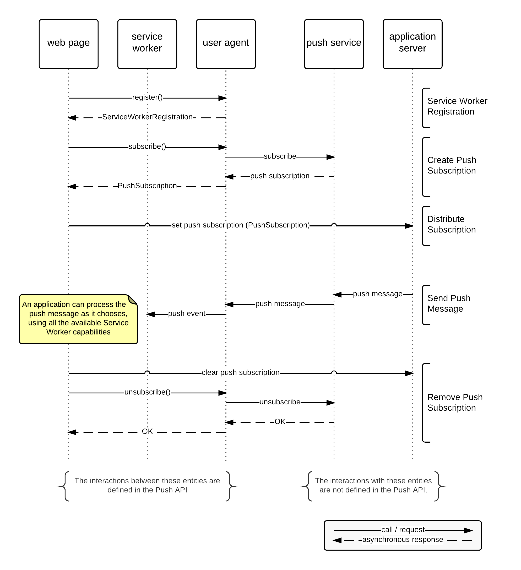 Example flow of events for subscription, push message delivery, and unsubscription