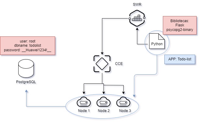 Diagrama