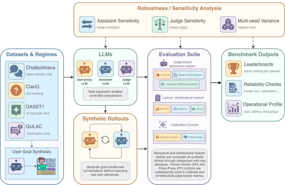 MirrorBench Architecture