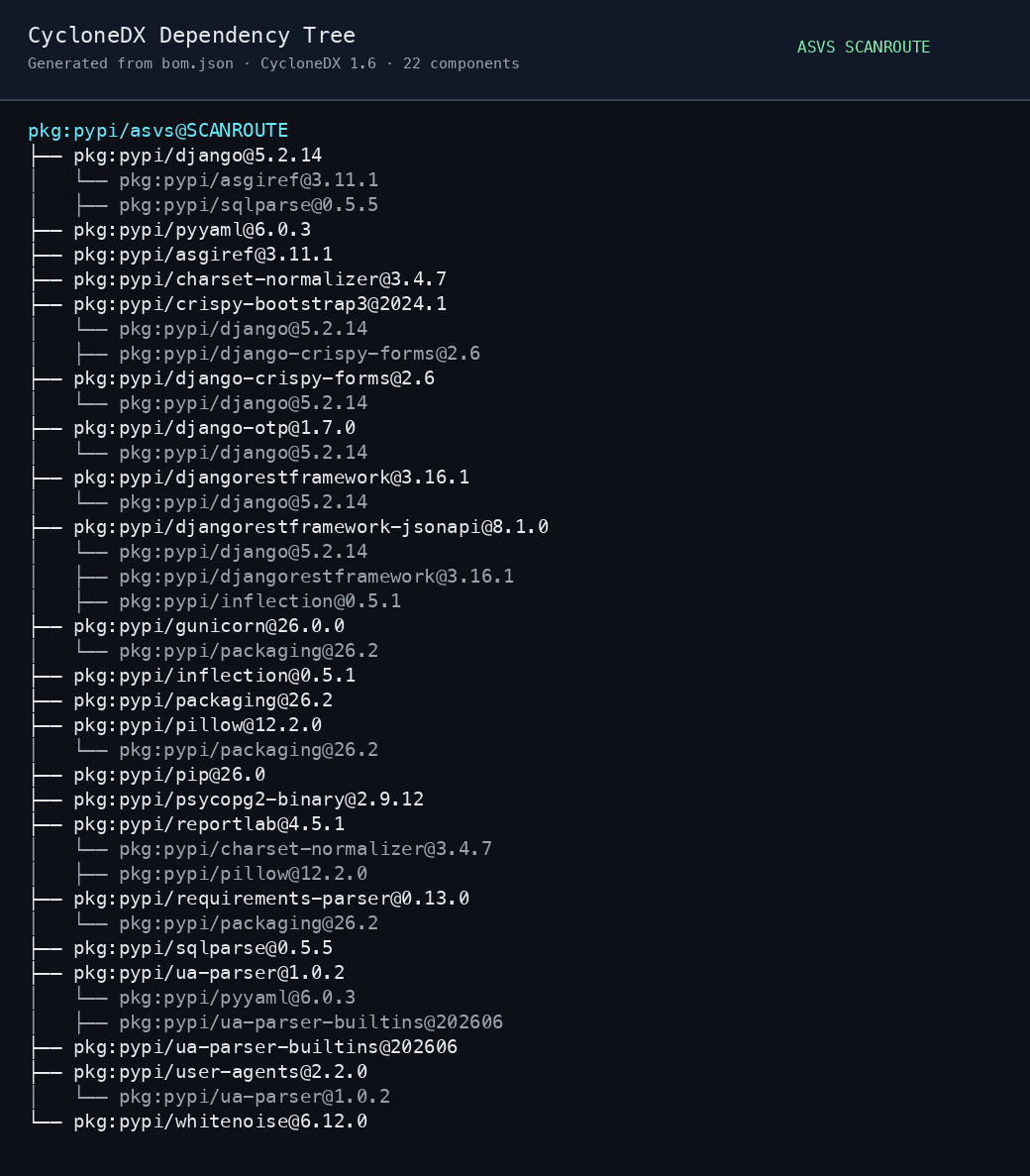 Dependency Tree