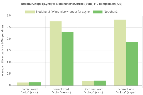 Spelling performance comparison graph Spelling performance comparison graph