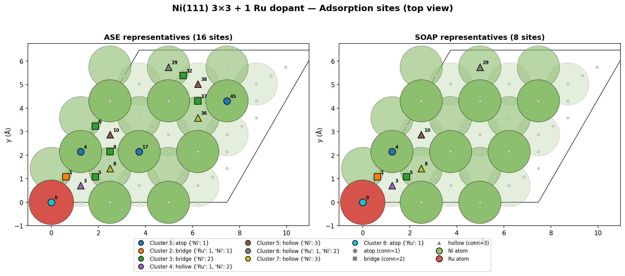 Site comparison