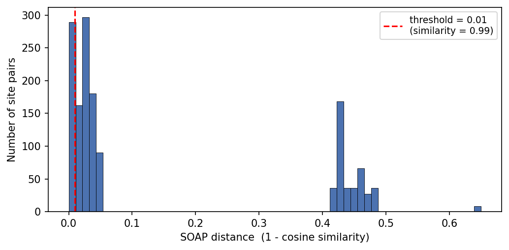 SOAP distance histogram
