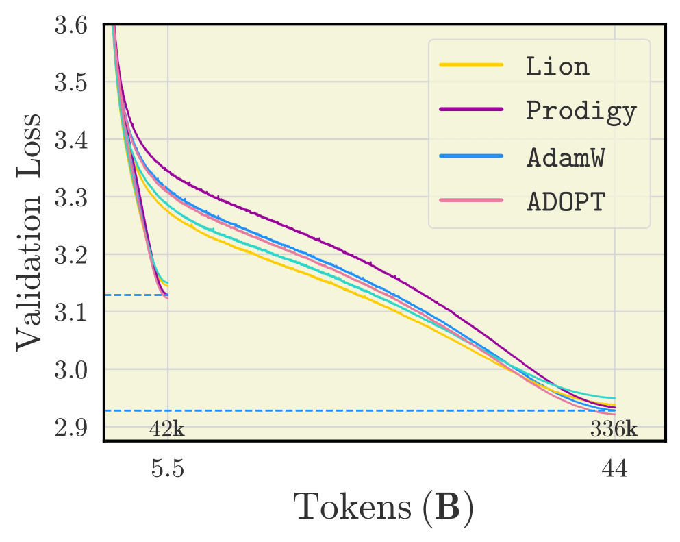 Lion, Prod, AdamW, ADOPT