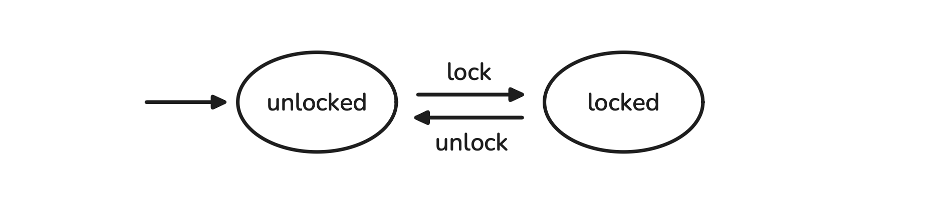 ReentrantLock DFA