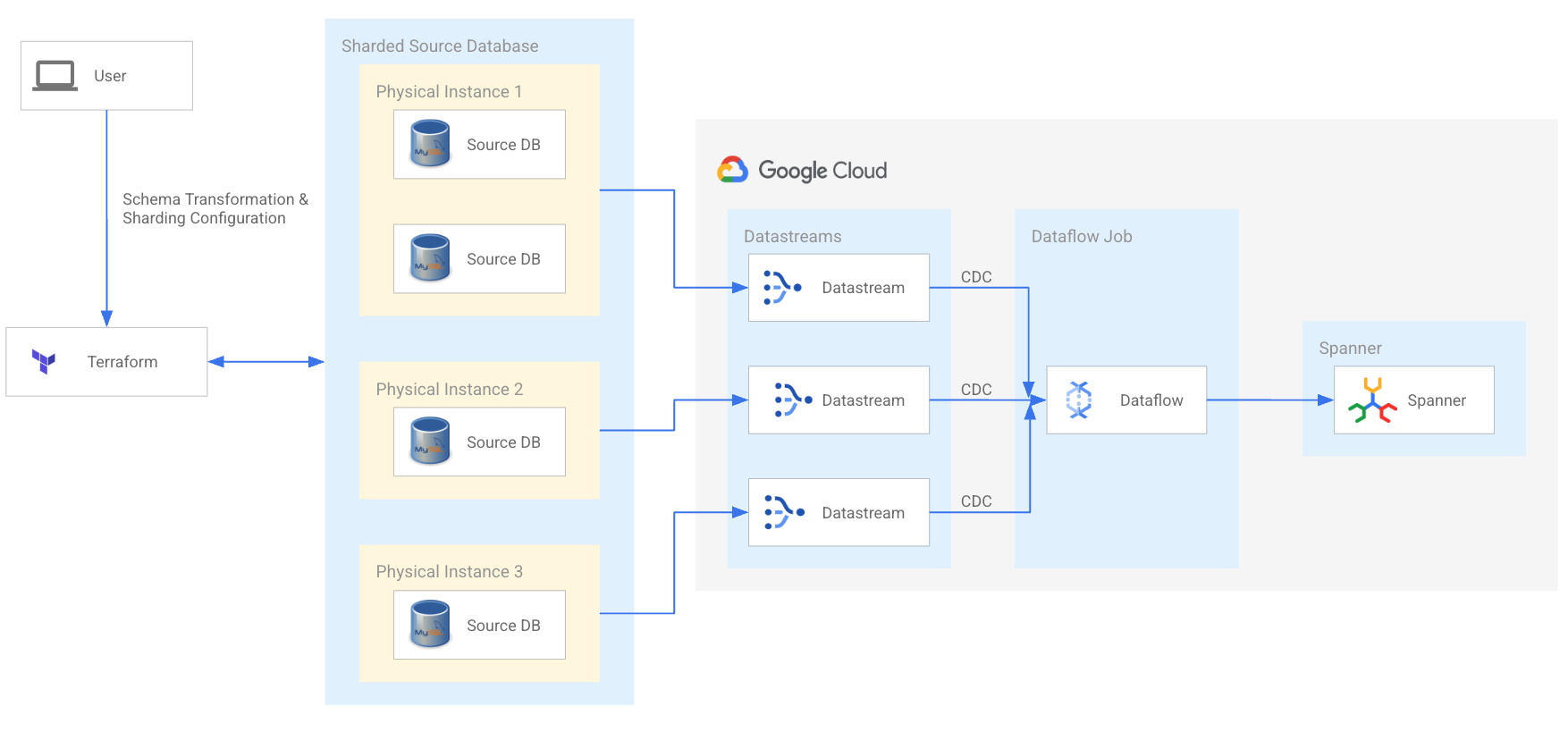 Spanner migration architecture