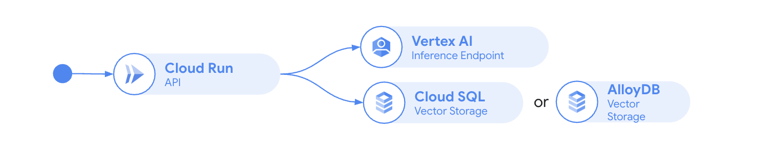 GenAI app / AI agent design pattern