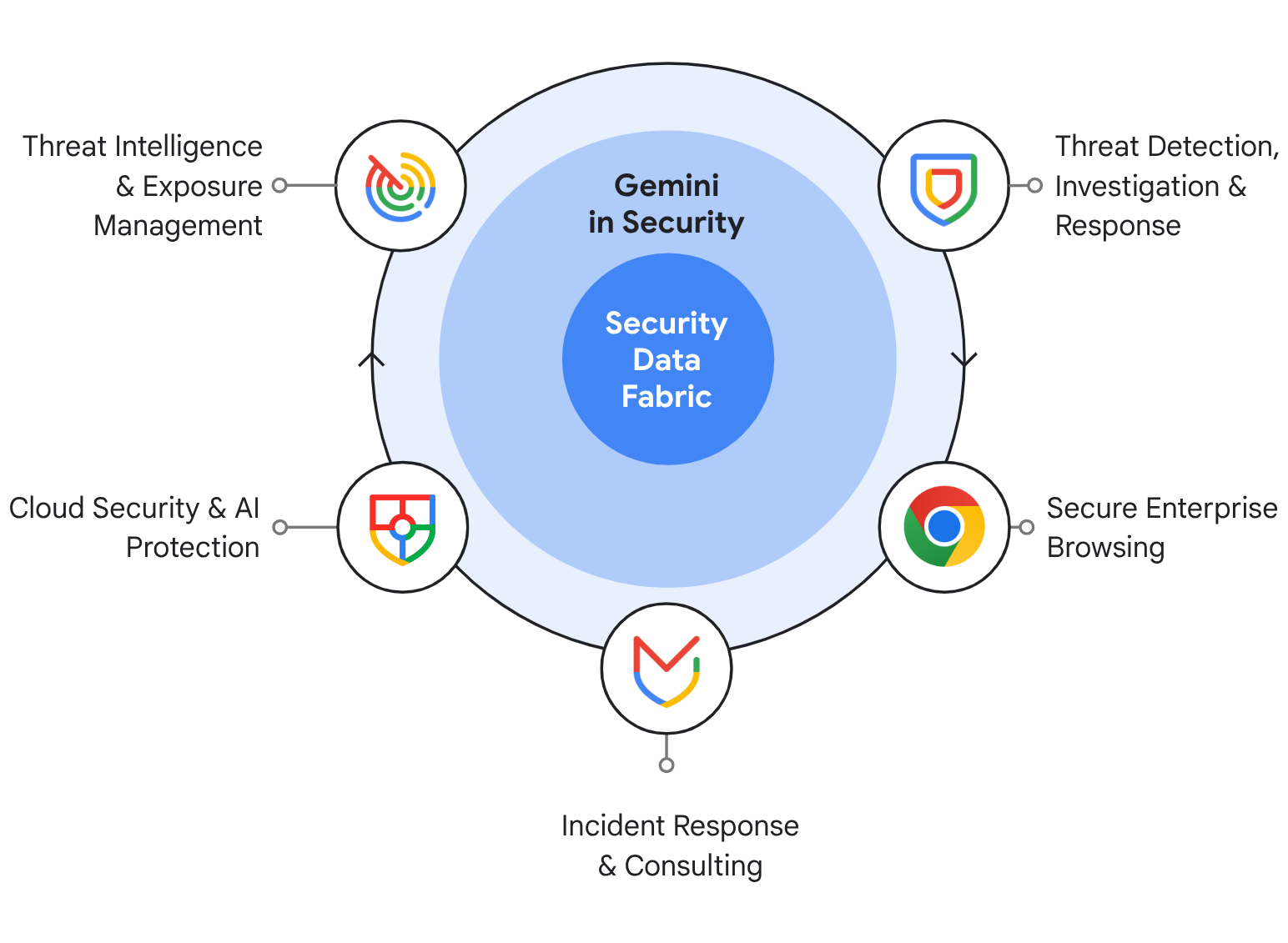 AI and intelligence infused security