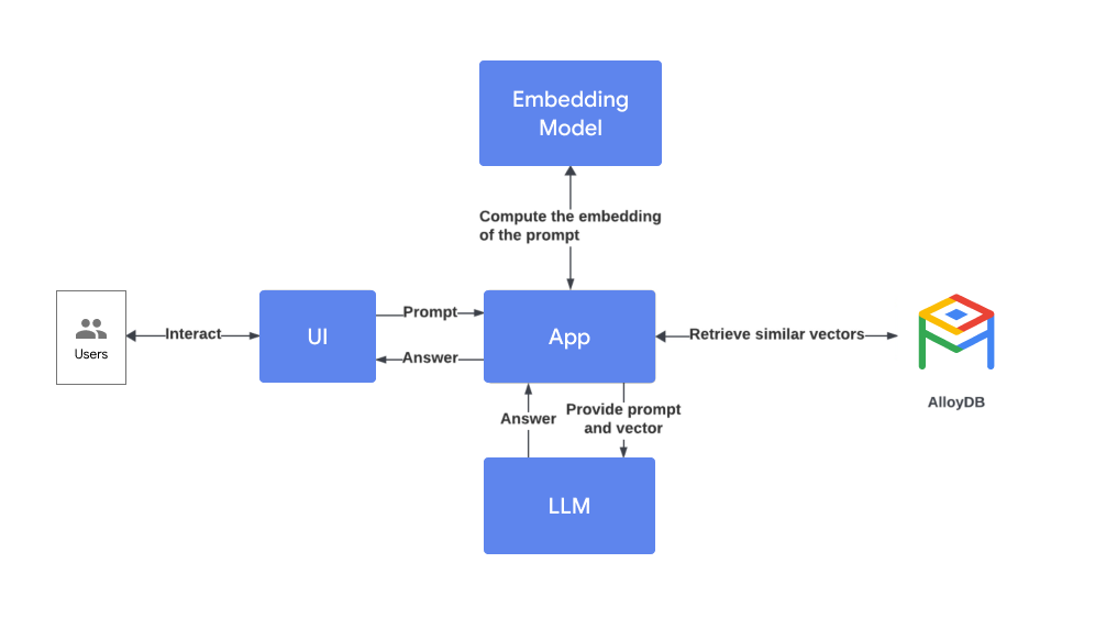 AlloyDB vector search