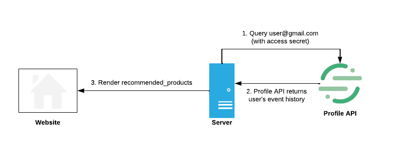 Server-side Personalization