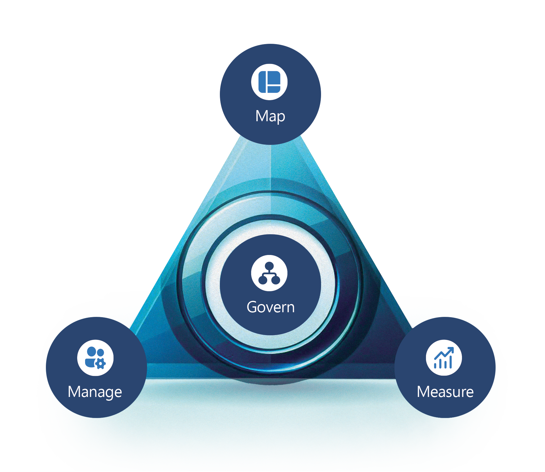 A triangle diagram labeled Map, Manage, and Measure at each point and Govern in the center.