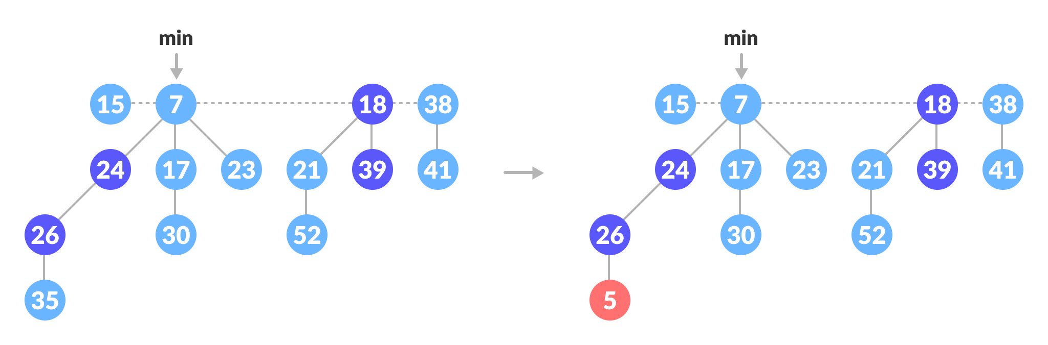 Decrease-key operation Decrease 35 to 5