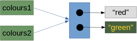 Copying a simple list