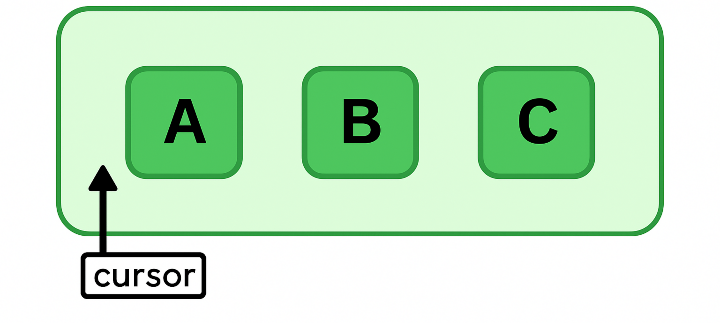 Java Iterators